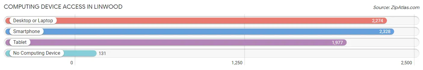 Computing Device Access in Linwood