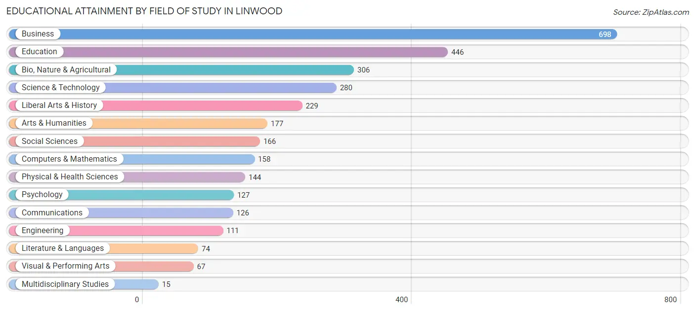 Educational Attainment by Field of Study in Linwood