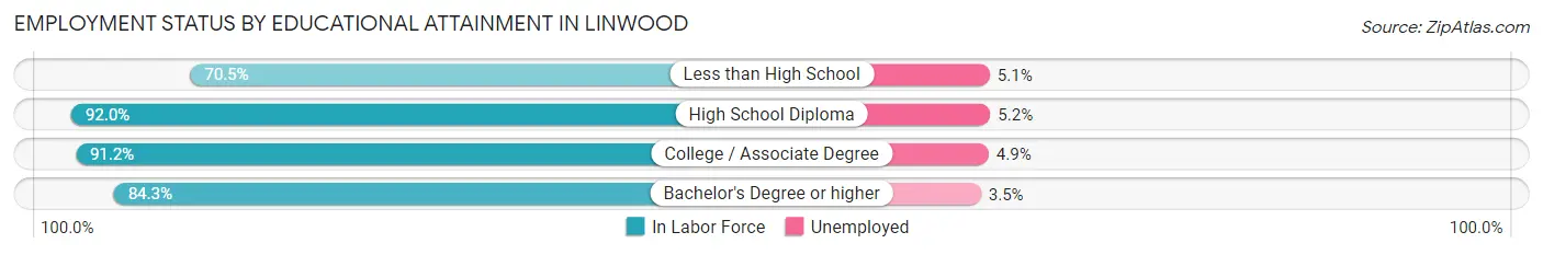 Employment Status by Educational Attainment in Linwood