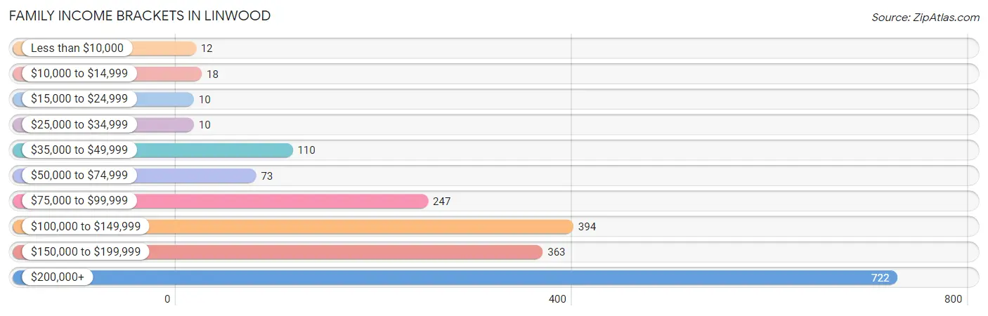 Family Income Brackets in Linwood