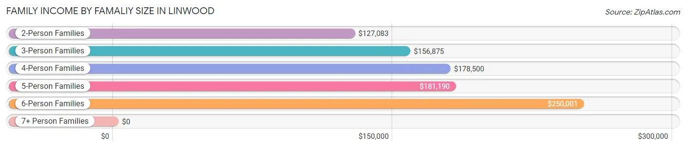 Family Income by Famaliy Size in Linwood