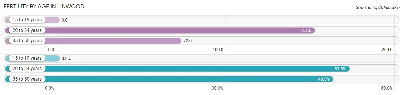 Female Fertility by Age in Linwood