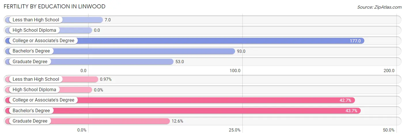 Female Fertility by Education Attainment in Linwood