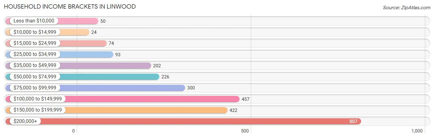 Household Income Brackets in Linwood