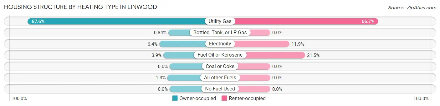 Housing Structure by Heating Type in Linwood