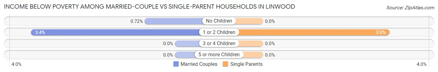 Income Below Poverty Among Married-Couple vs Single-Parent Households in Linwood