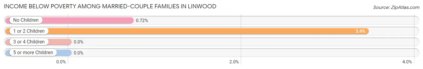 Income Below Poverty Among Married-Couple Families in Linwood