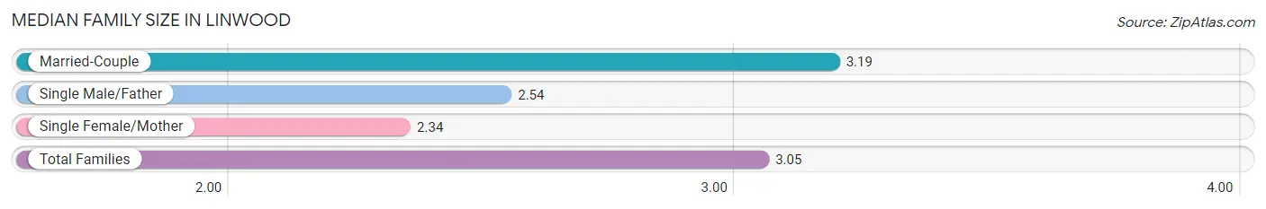 Median Family Size in Linwood