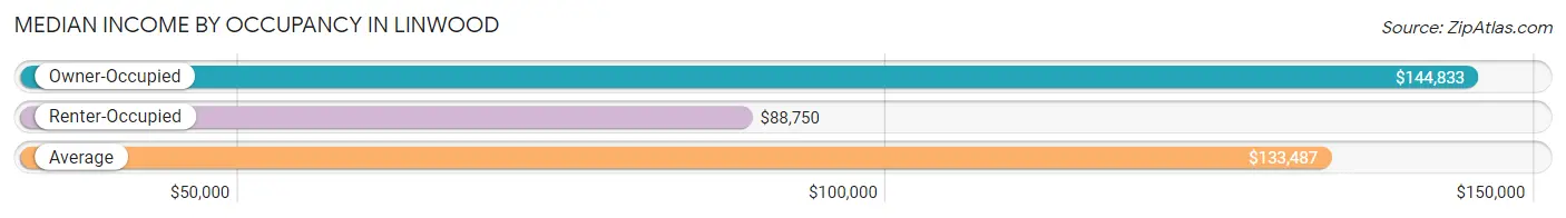 Median Income by Occupancy in Linwood