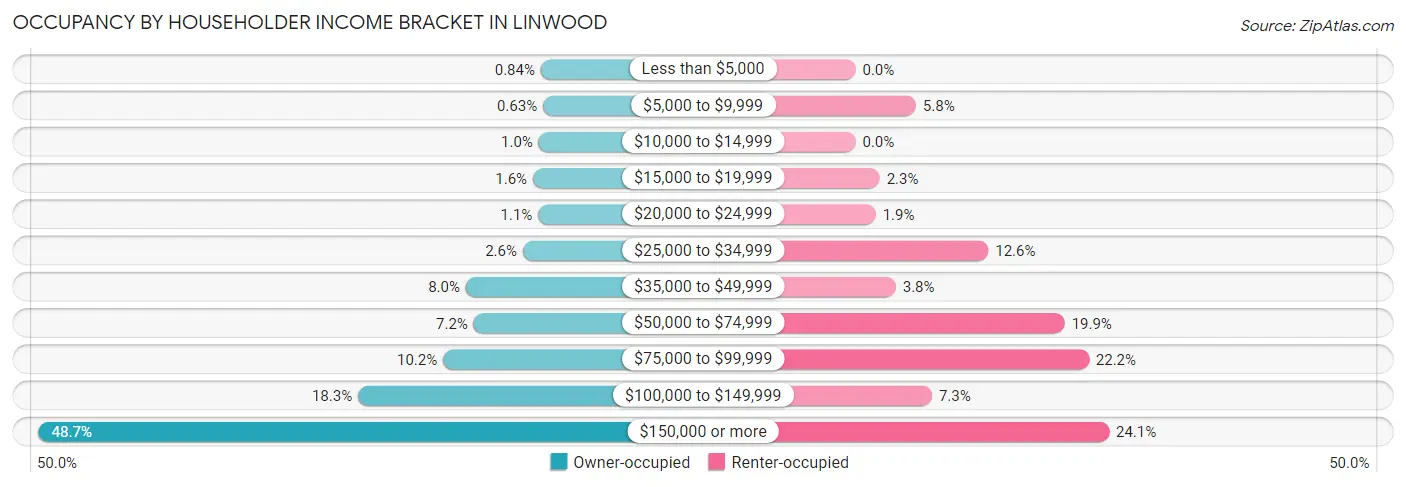 Occupancy by Householder Income Bracket in Linwood