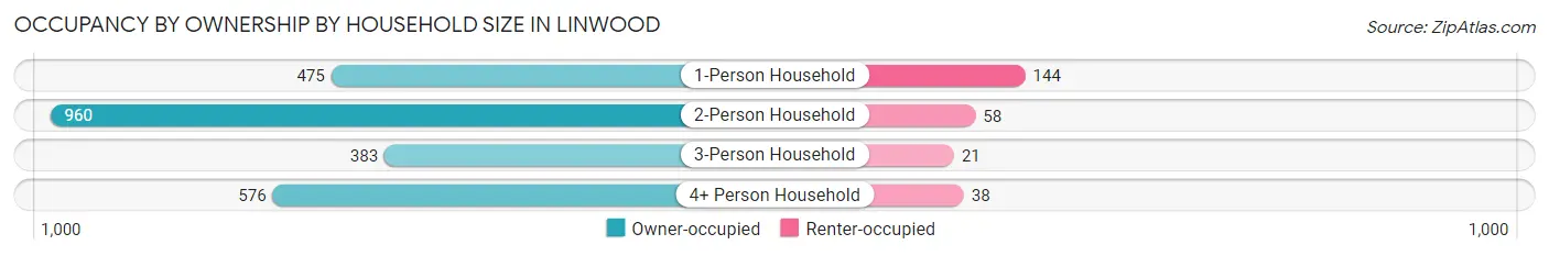 Occupancy by Ownership by Household Size in Linwood