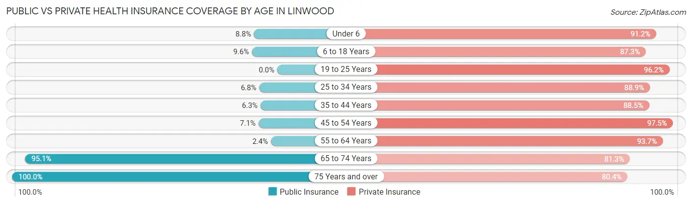 Public vs Private Health Insurance Coverage by Age in Linwood