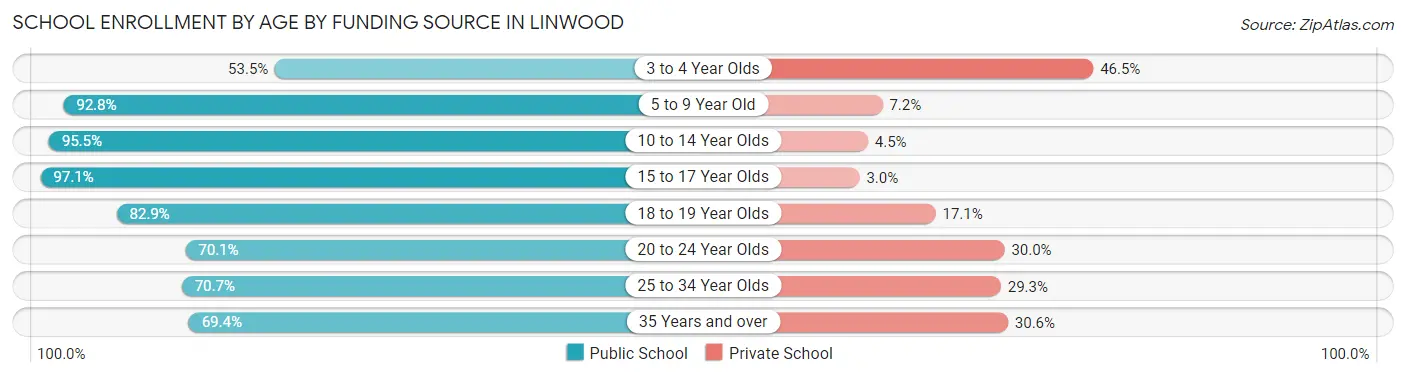 School Enrollment by Age by Funding Source in Linwood