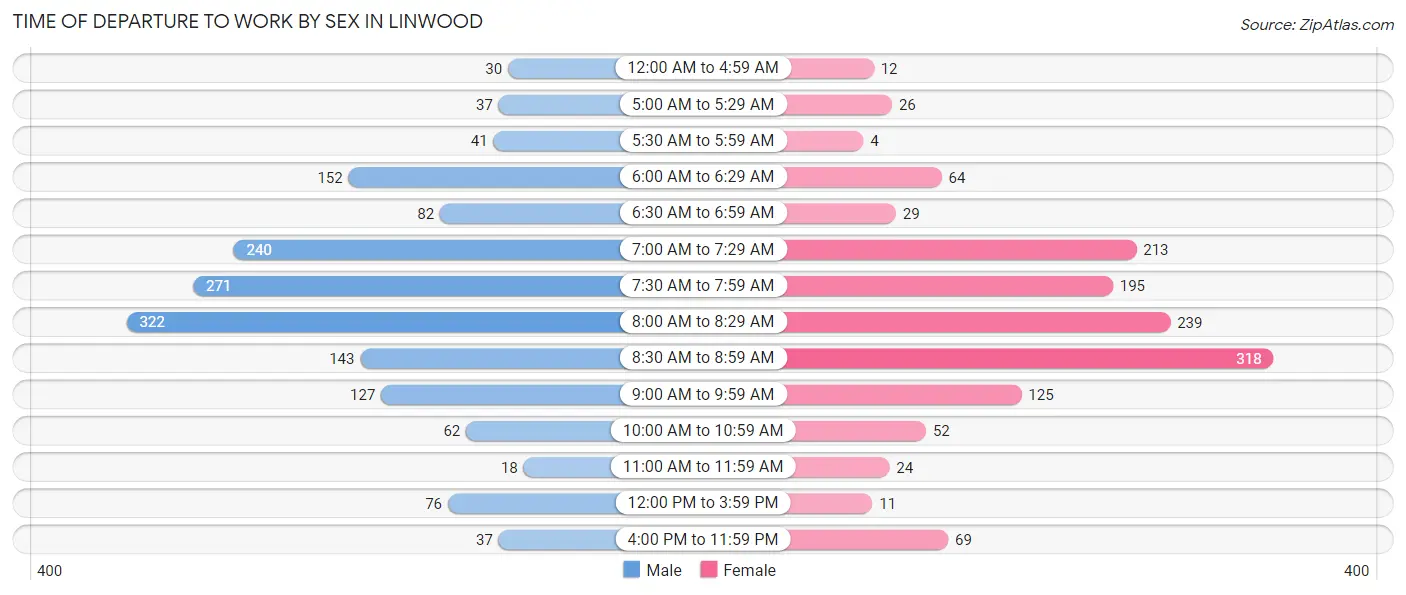 Time of Departure to Work by Sex in Linwood