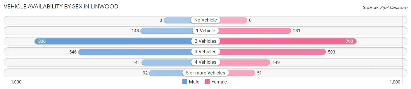 Vehicle Availability by Sex in Linwood