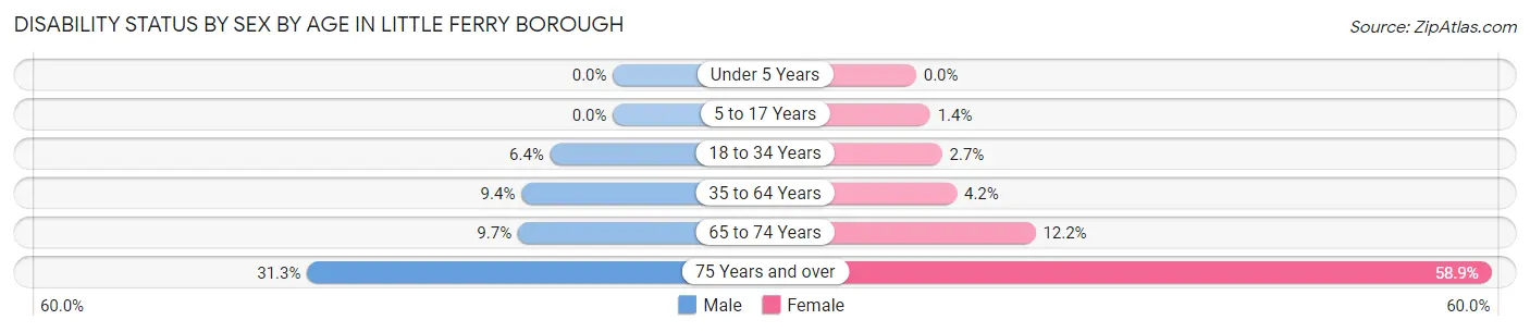Disability Status by Sex by Age in Little Ferry borough