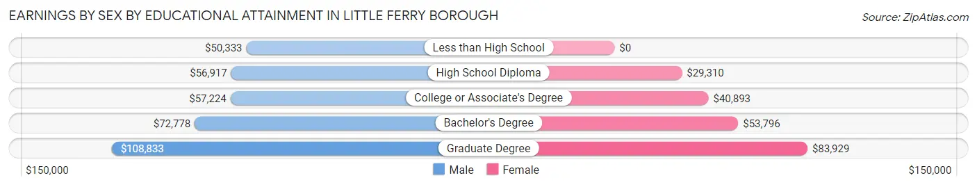 Earnings by Sex by Educational Attainment in Little Ferry borough