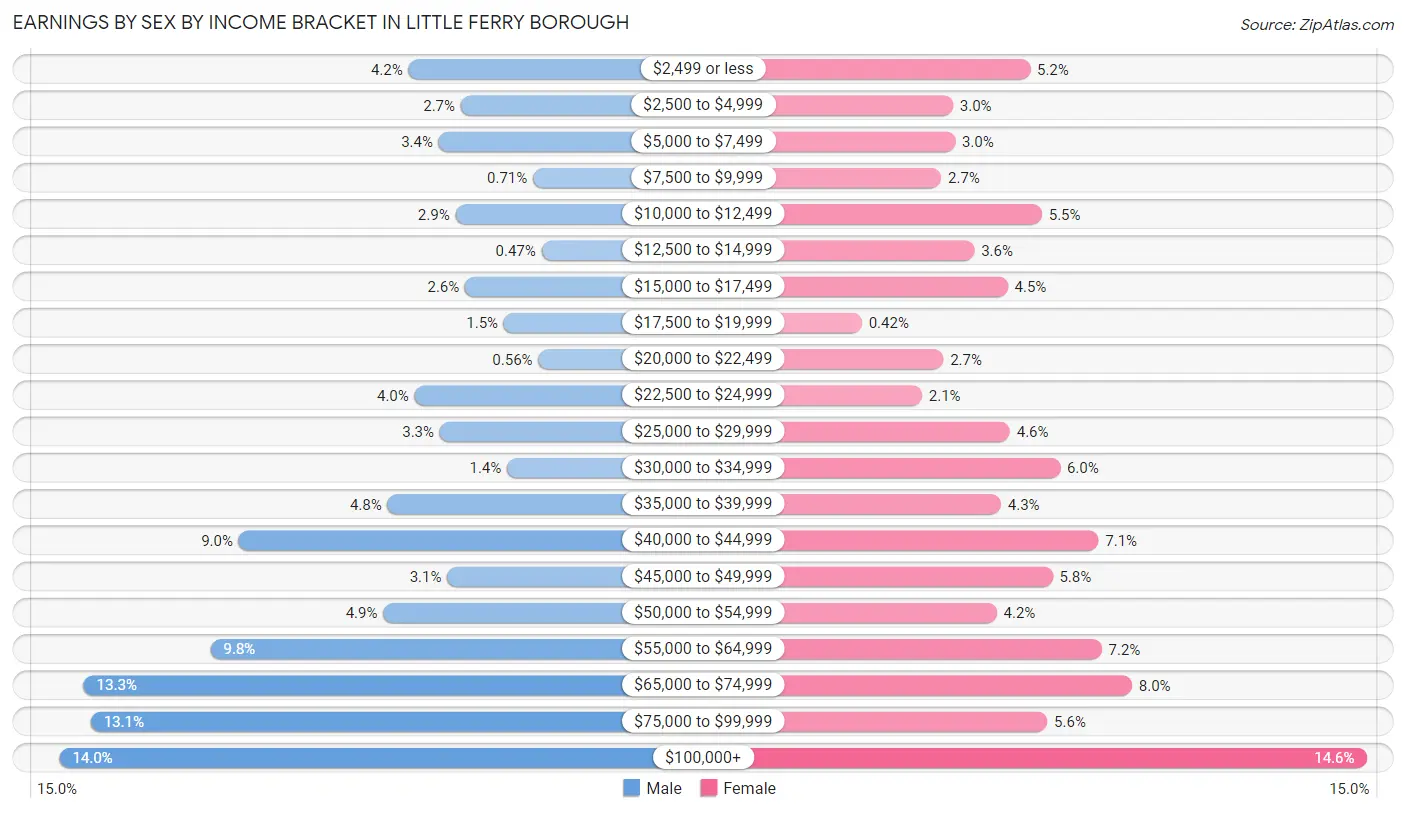 Earnings by Sex by Income Bracket in Little Ferry borough