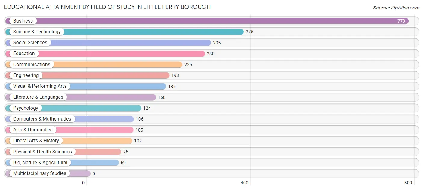 Educational Attainment by Field of Study in Little Ferry borough