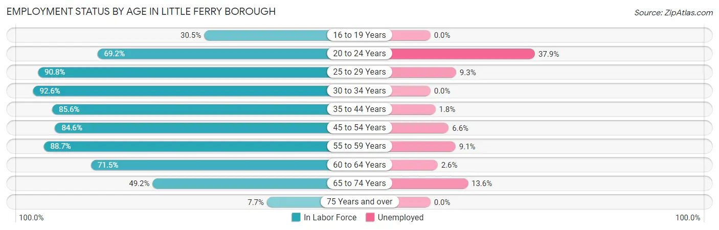 Employment Status by Age in Little Ferry borough