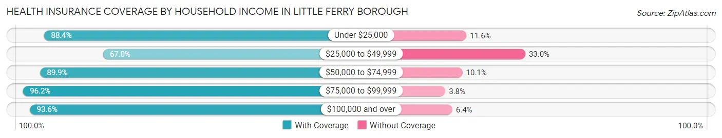 Health Insurance Coverage by Household Income in Little Ferry borough