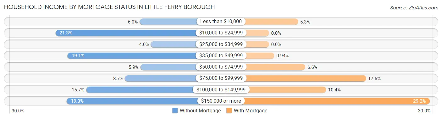 Household Income by Mortgage Status in Little Ferry borough