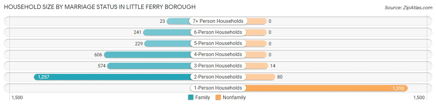 Household Size by Marriage Status in Little Ferry borough