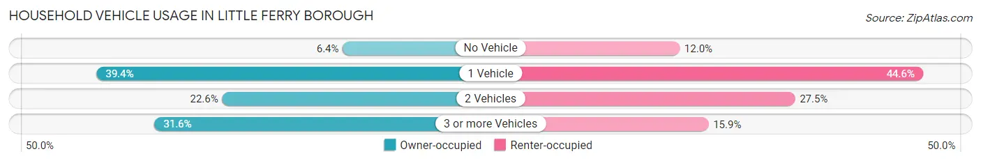 Household Vehicle Usage in Little Ferry borough
