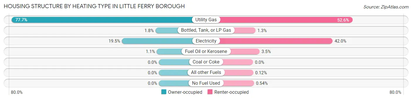 Housing Structure by Heating Type in Little Ferry borough