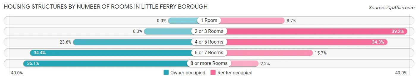Housing Structures by Number of Rooms in Little Ferry borough