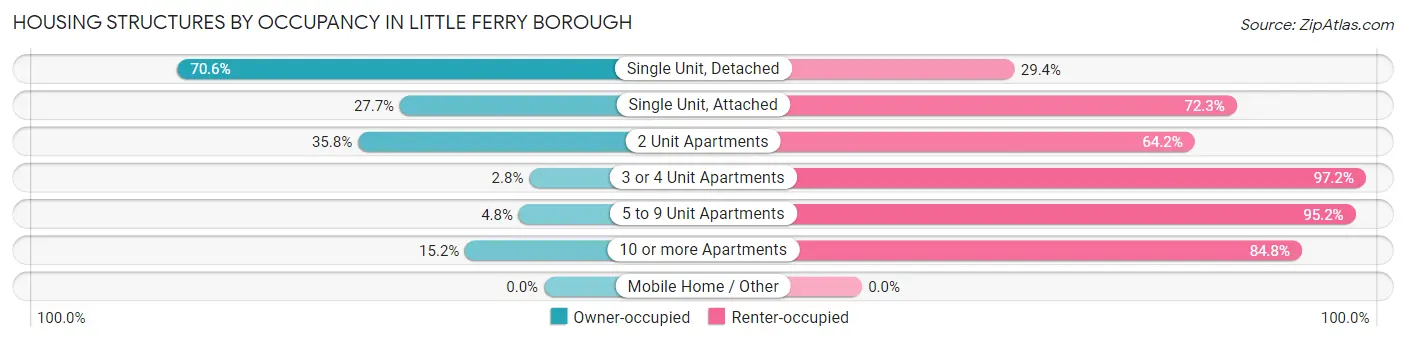 Housing Structures by Occupancy in Little Ferry borough