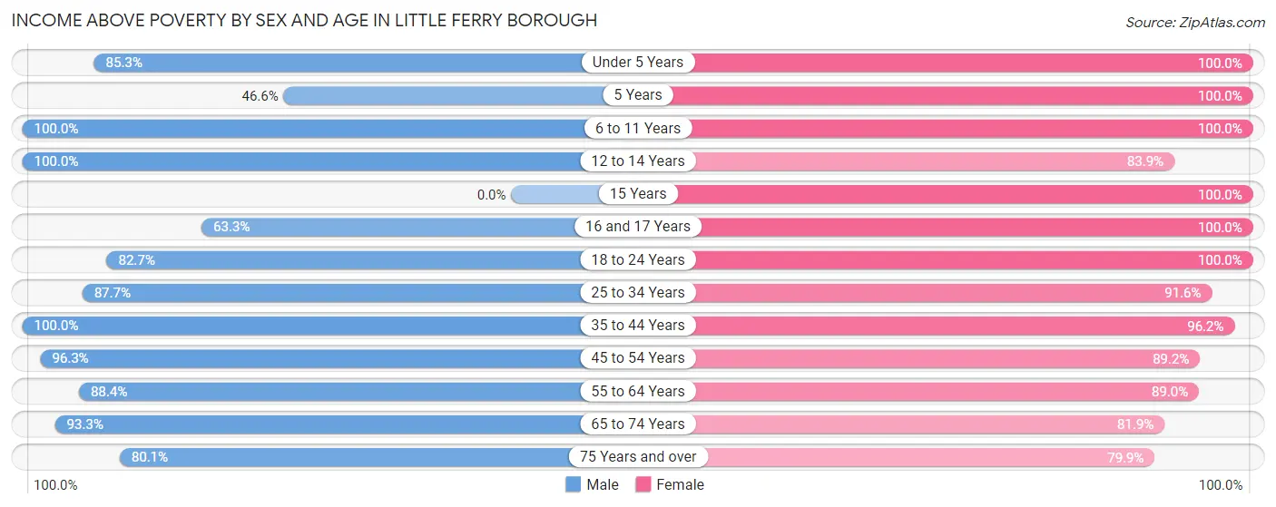 Income Above Poverty by Sex and Age in Little Ferry borough
