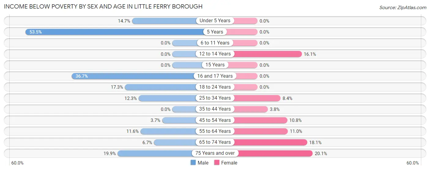Income Below Poverty by Sex and Age in Little Ferry borough