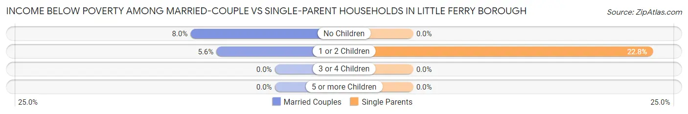 Income Below Poverty Among Married-Couple vs Single-Parent Households in Little Ferry borough