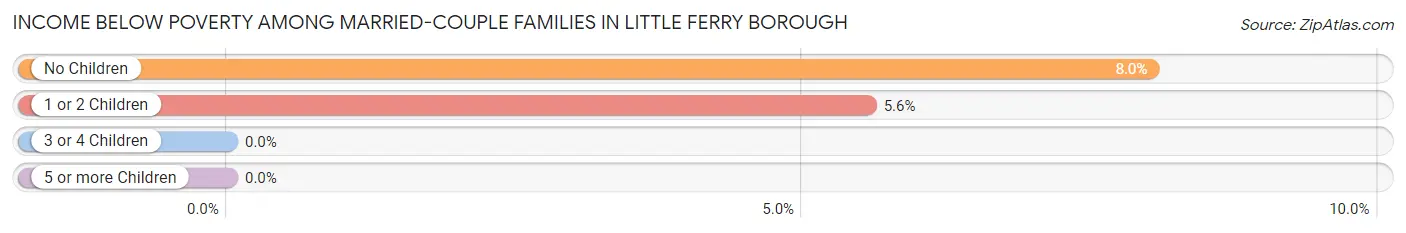Income Below Poverty Among Married-Couple Families in Little Ferry borough