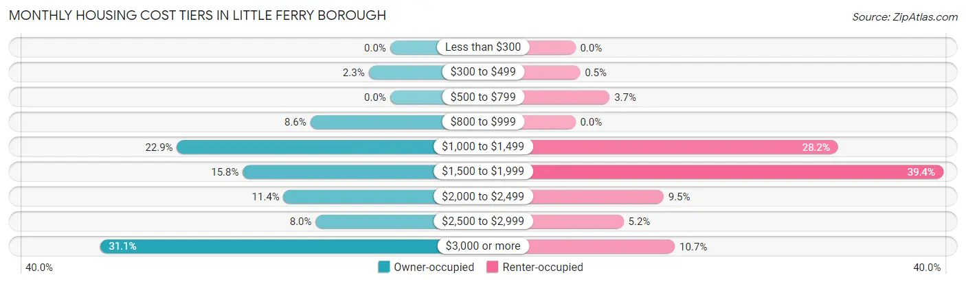 Monthly Housing Cost Tiers in Little Ferry borough