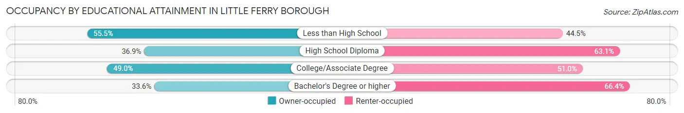 Occupancy by Educational Attainment in Little Ferry borough