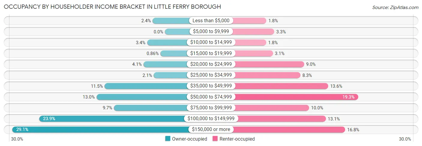Occupancy by Householder Income Bracket in Little Ferry borough