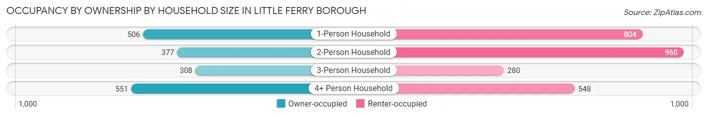 Occupancy by Ownership by Household Size in Little Ferry borough