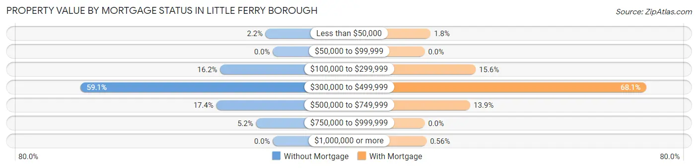 Property Value by Mortgage Status in Little Ferry borough