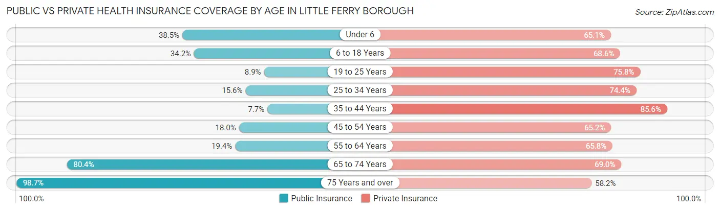 Public vs Private Health Insurance Coverage by Age in Little Ferry borough