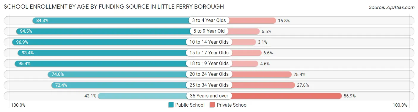 School Enrollment by Age by Funding Source in Little Ferry borough