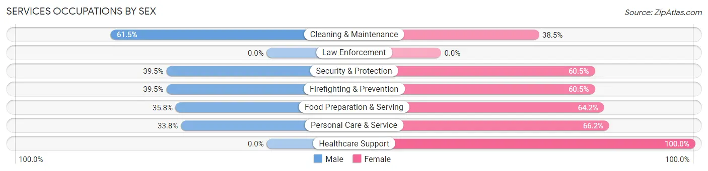 Services Occupations by Sex in Little Ferry borough