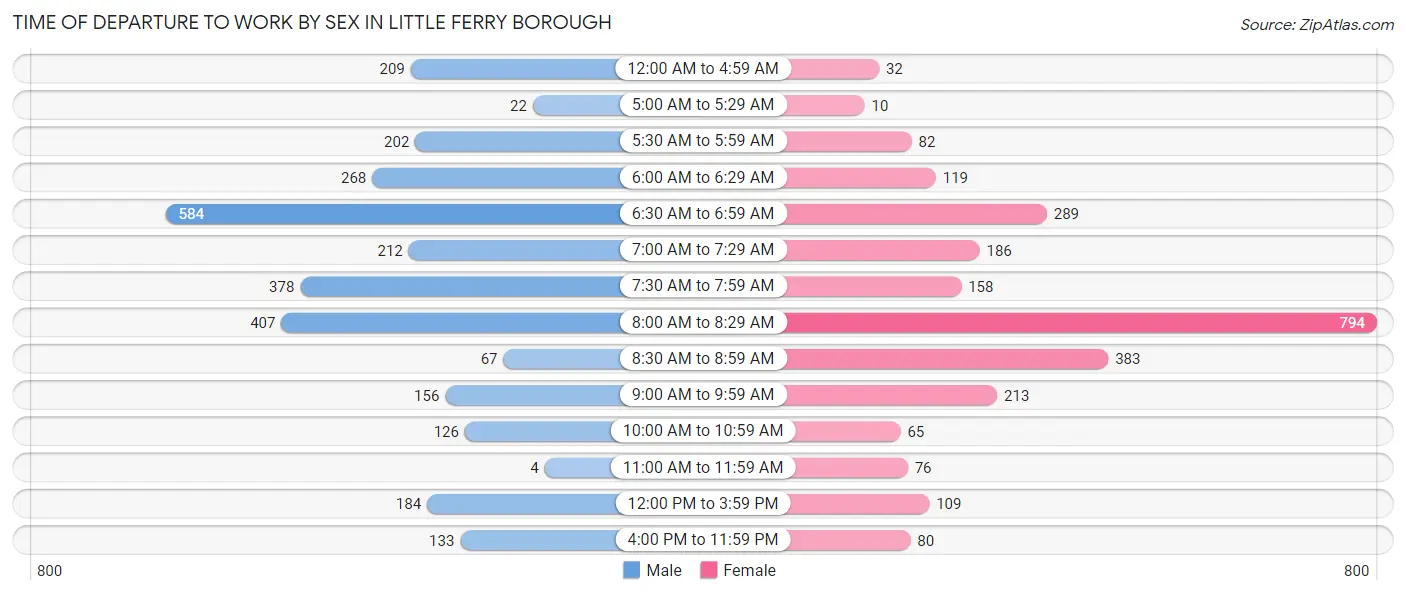 Time of Departure to Work by Sex in Little Ferry borough