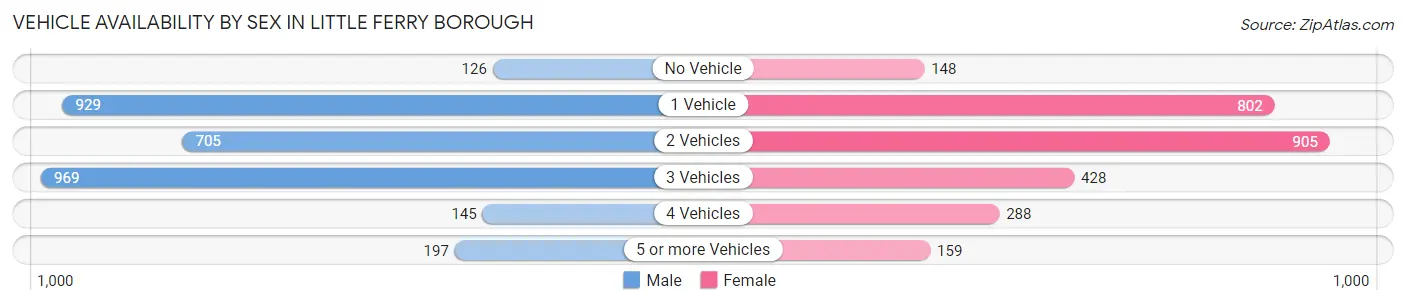 Vehicle Availability by Sex in Little Ferry borough