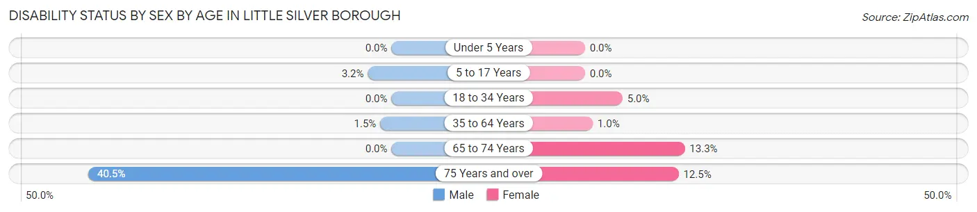 Disability Status by Sex by Age in Little Silver borough
