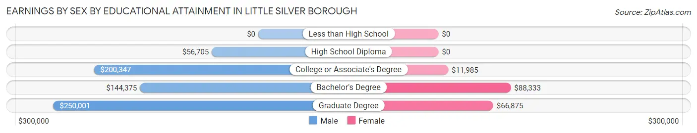 Earnings by Sex by Educational Attainment in Little Silver borough