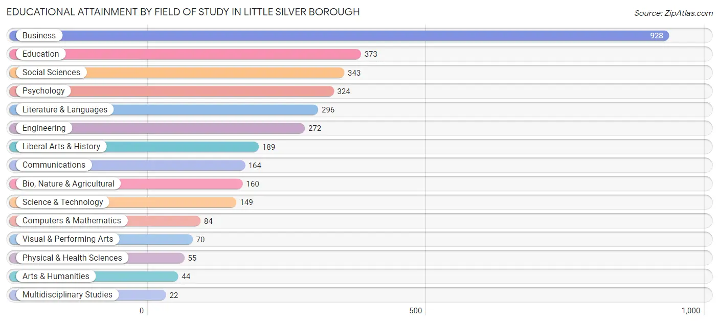 Educational Attainment by Field of Study in Little Silver borough