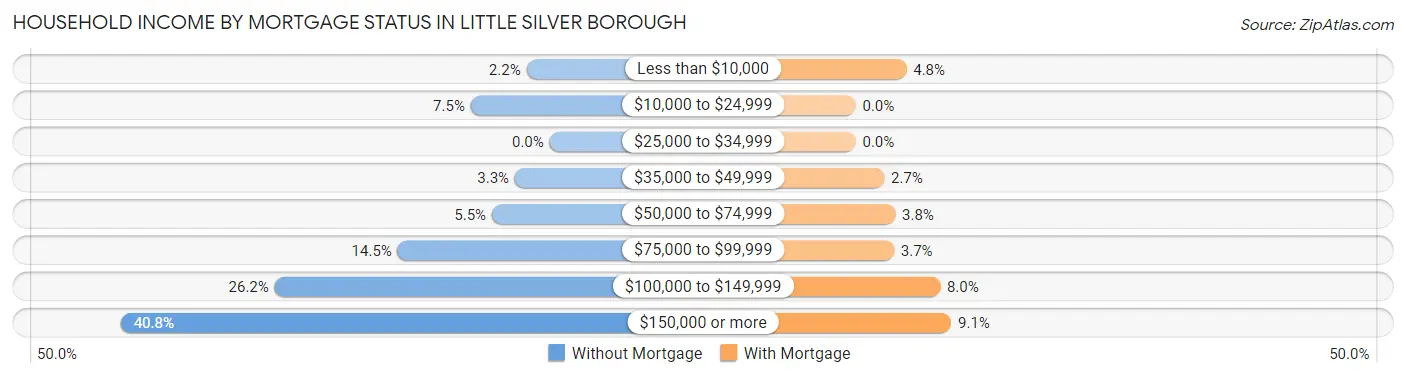 Household Income by Mortgage Status in Little Silver borough