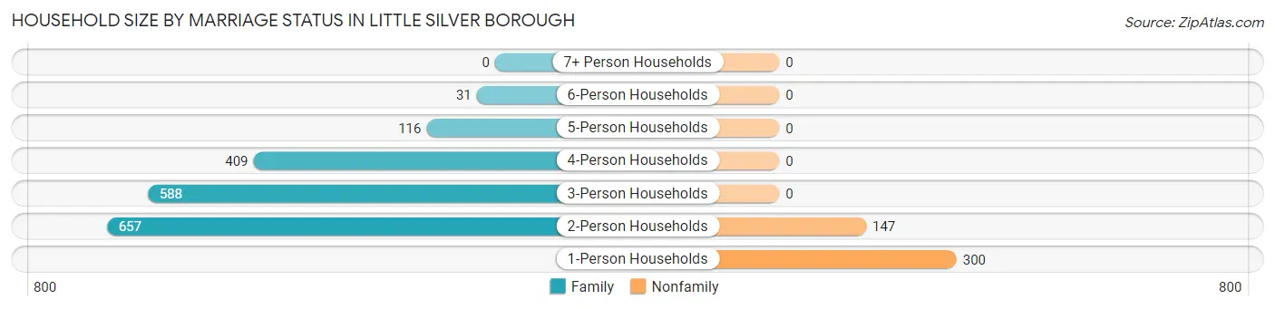 Household Size by Marriage Status in Little Silver borough